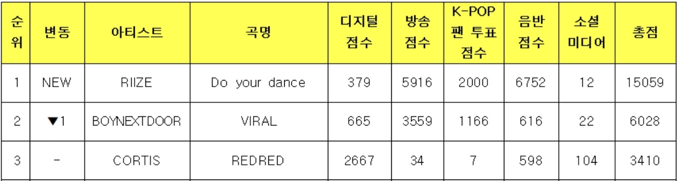 فرقة RIIZE تفوز بالجائزة الثانية عن أغنية "Do your dance" في برنامج "Music Bank"