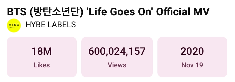 أغنية "Life Goes On" لفرقة BTS تصبح الفيديو الموسيقي الـ16 للفرقة الذي يحقق 600 مليون مشاهدة